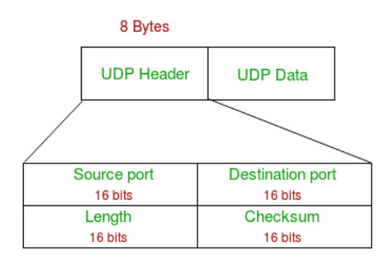 Tiêu đề UDP