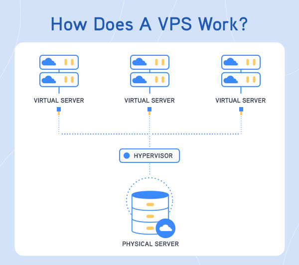 VPS hoạt động như thế nào