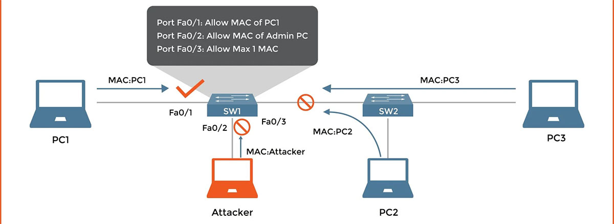bảo mật cổng trên Switch Cisco là gì