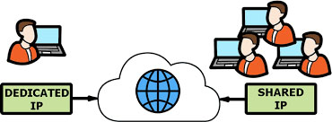 các loại địa chỉ IP trang web