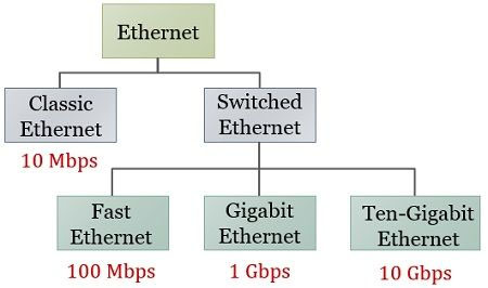 các loại mạng ethernet