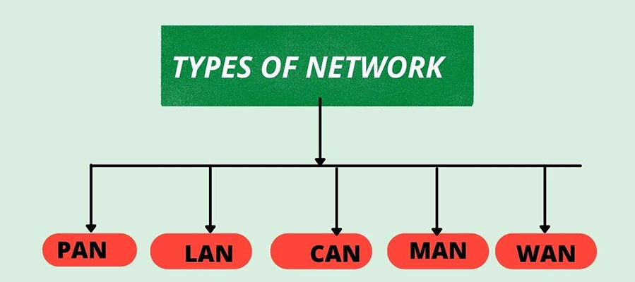 các loại network