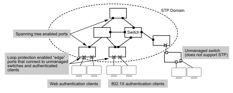 cách hoạt động của Loop Prvention