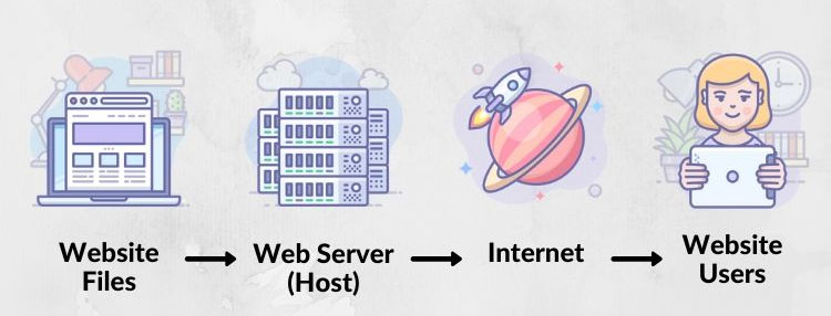 cách hosting hoạt động