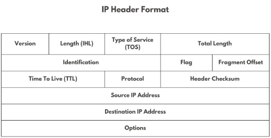 định dạng cấu trúc tiêu đề IP