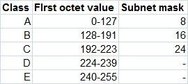 giá trị thập phân của Octet đầu tiên xác định lớp địa chỉ IP
