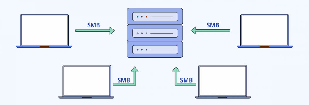 giao thức SMB là gì