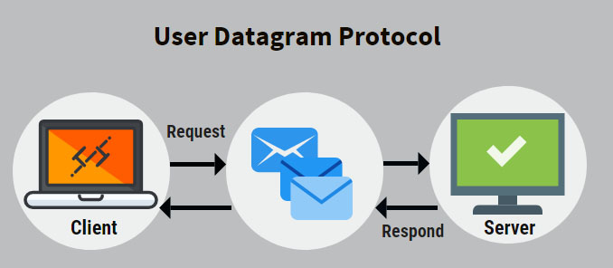 giao thức UDP là gì