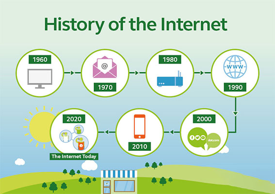lịch sử hình thành internet