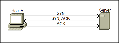minh họa quy trình bắt tay 3 bước TCP