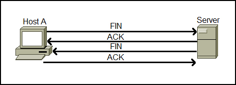 quy trình 4 bước của TCP