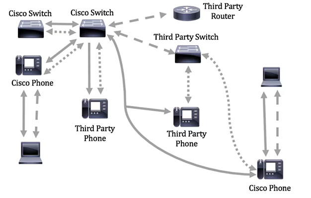 sơ đồ các thiết bị kết nối với Switch LLDP