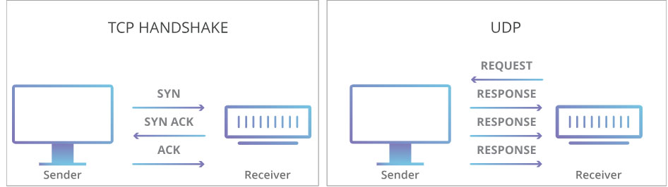 so sánh TCP với UDP
