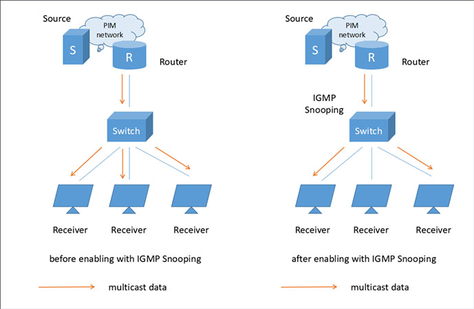 sự khác nhau khi tắt và bật IGMP Snooping