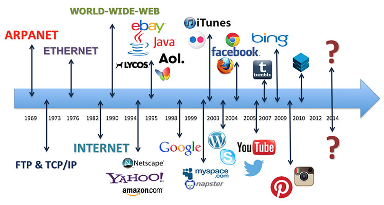 sự phát triển của các ứng dụng trên Internet