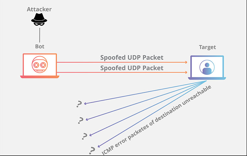 tấn công DDoS nhờ lỗ hổng từ UDP