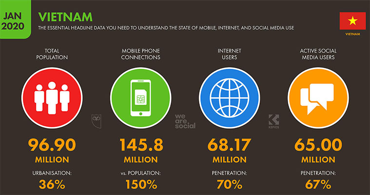 thống kê người dùng internet tại Việt Nam năm 2020