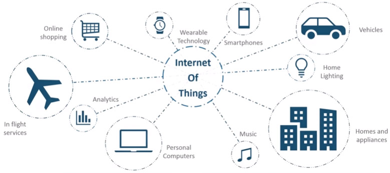 ứng dụng IoT