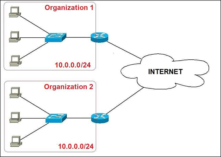 ví dụ 2 tổ chức khác nhau sử dụng cùng một Private IP