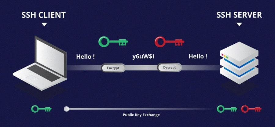 Mã hóa bất đối xứng trong SSH