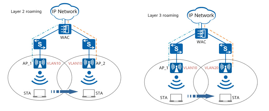 Roaming Layer 2 và Roaming Layer 3