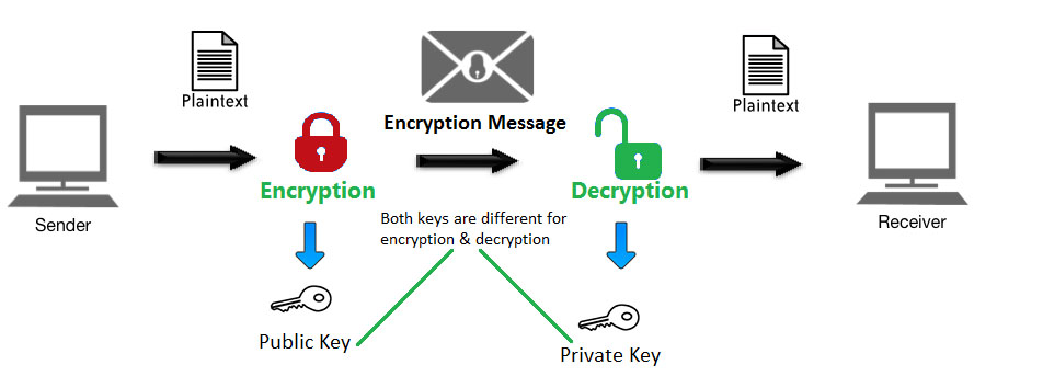 SSL hoạt động thế nào