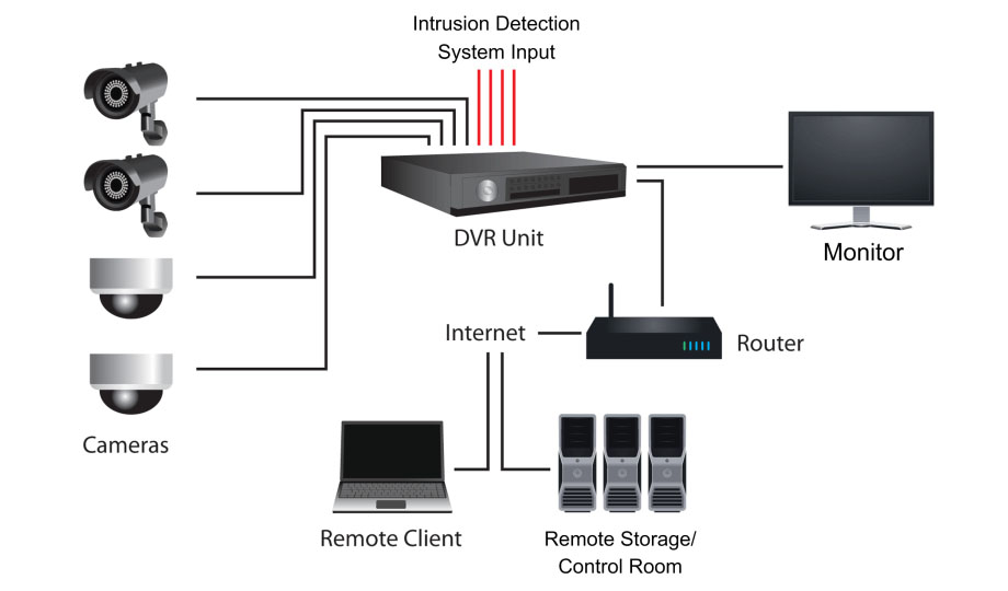 các thiết bị trong Hệ thống CCTV