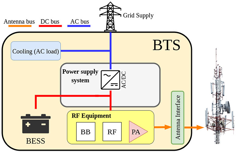 cấu tạo trạm BTS
