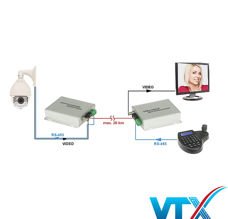 Ứng dụng Converter quang 1 sợi