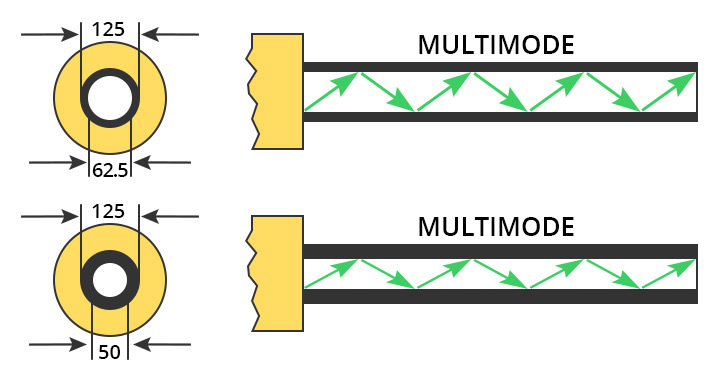 sợi quang multimode