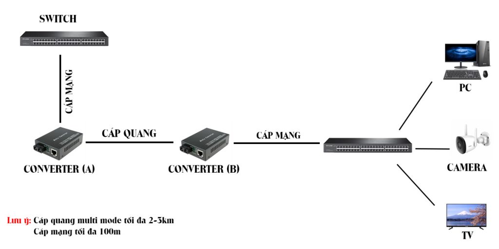 sơ đồ hệ thống mạng lan quang