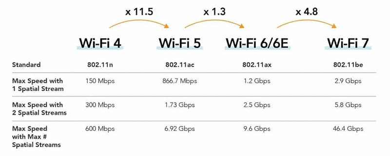 công nghệ tiên tiến của wifi 7