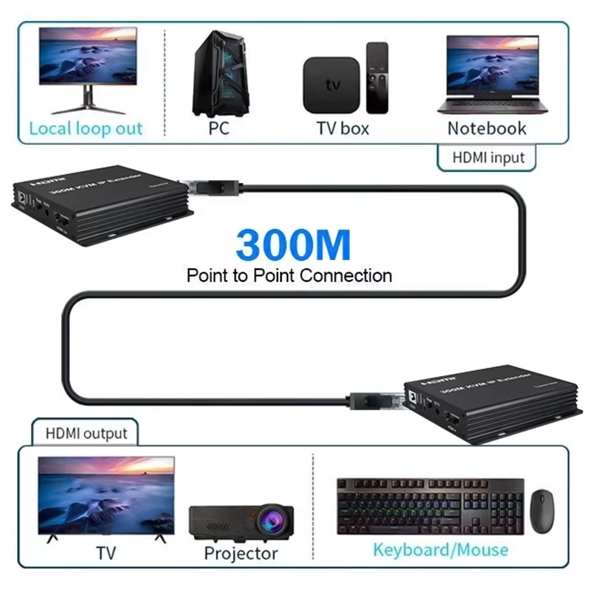 HDTEC HDMI KVM 300M 1080P (Bộ mở rộng HDMI 300m 1080P có chức năng KVM) (2)