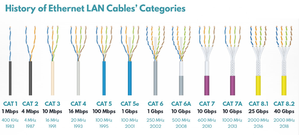 Các loại cáp Ethernet LAN
