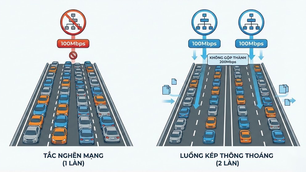 Cộng gộp băng thông